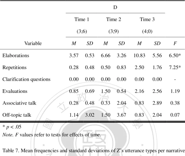 Table 6. Mean frequencies and standard deviations of D’s utterance types per narrative 