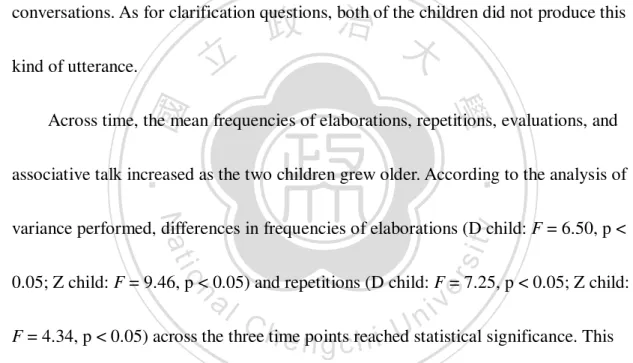 Table 6 and Table 7 revealed that within each time point, elaborations was the  most frequently occurred utterance type for both children