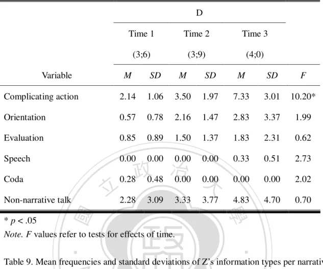 Table 8. Mean frequencies and standard deviations of D’s information types per narrative 