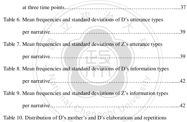 Table 1. Number and length of narratives in mother-child conversations….….......31  Table 2