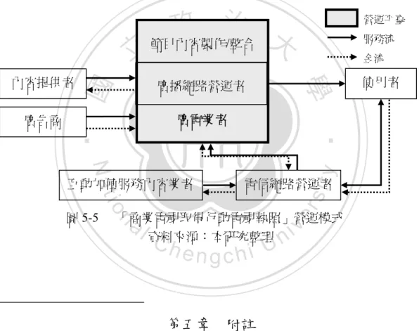 圖 5-5  「商業電視取得行動電視執照」營運模式  資料來源：本研究整理                                                    第五章    附註 1 NCC 於 2007 年 10 月組成「推動行動電視服務」規劃小組，規劃小組由謝進男委 員與劉幼琍委員擔任召集人，同時邀集會內單位包括綜合企劃處、營運管理處、 資源管理處、技術管理處、法律事務處及傳播內容處共同參與，會外並邀請交通 部及經濟部代表以及學者共同參與規劃。  2  資料來源：NCC 第 205 次