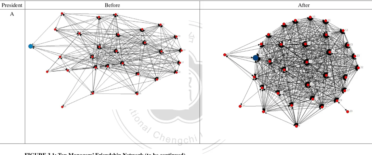 FIGURE 3.1: Top Managers’ Friendship Network (to be continued) 