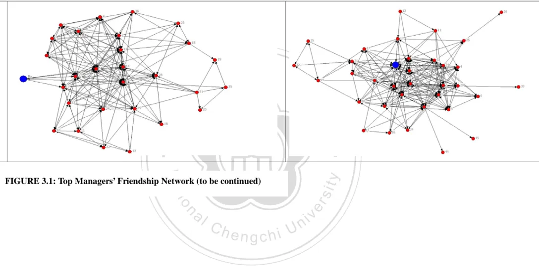 FIGURE 3.1: Top Managers’ Friendship Network (to be continued) 