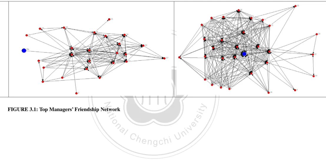 FIGURE 3.1: Top Managers’ Friendship Network 