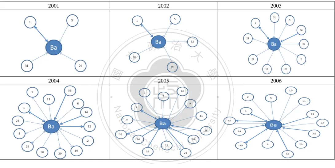 FIGURE 3.2: The Evolution of Ba Co.’s Ego Network (to be continued) 