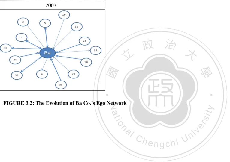 FIGURE 3.2: The Evolution of Ba Co.’s Ego Network 