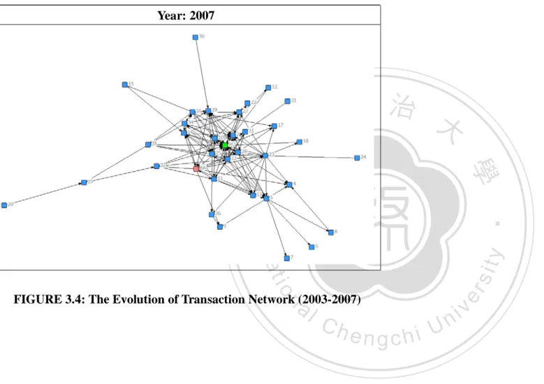 FIGURE 3.4: The Evolution of Transaction Network (2003-2007) 