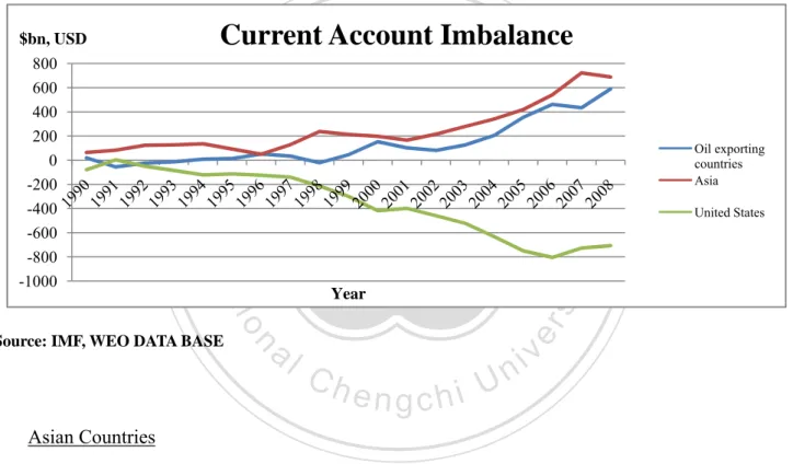 Figure 2. Current Account Imbalance 7  