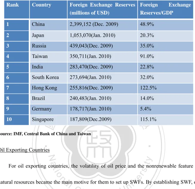 Table 2. Top 10 countries by foreign exchange reserves 9  