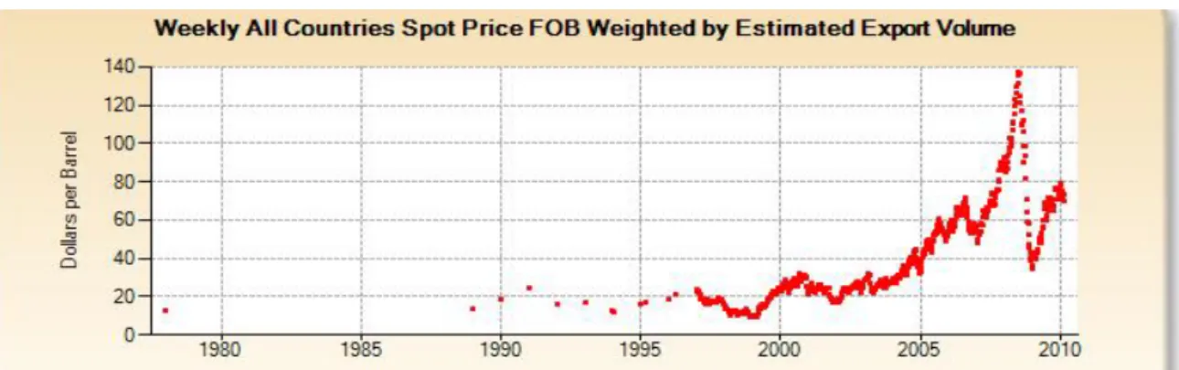 Figure 4. Crude Oil Price 10  