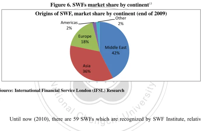 Figure 6. SWFs market share by continent 13  