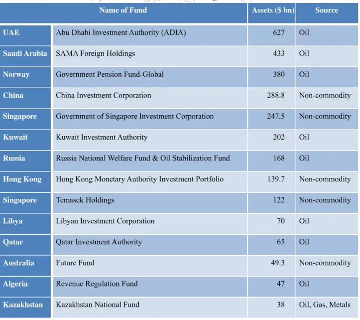 Table 3.Estimates of Assets Under Management for SWFs 14  