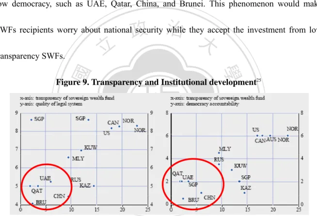 Figure 9. Transparency and Institutional development 25  