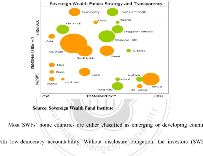 Figure 10. Sovereign Wealth Transparency &amp; Investment Strategy 26  