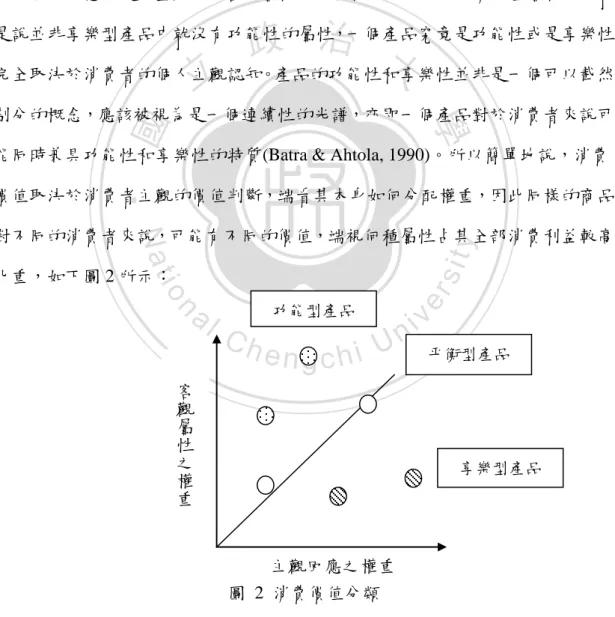 圖  2  消費價值分類         