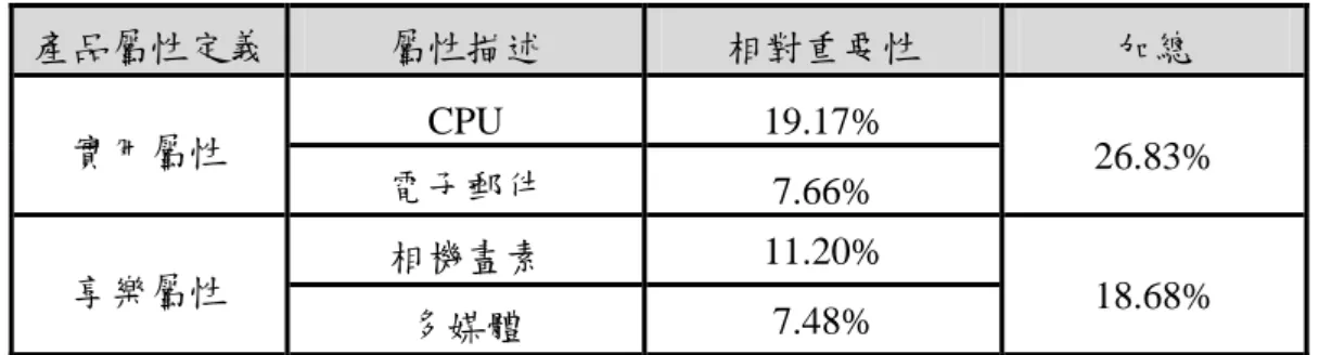 表 40  科技態度  KMO &amp; Bartlett 檢定 