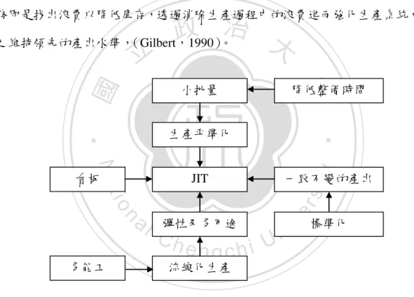 圖 2-3  JIT 生產系統組成要素 