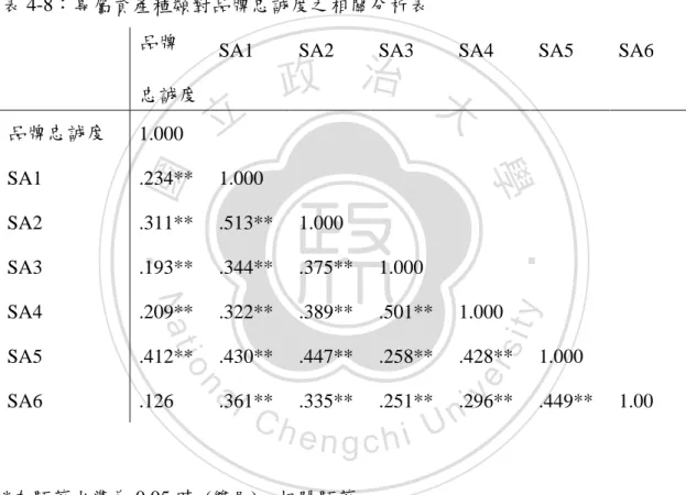 表 4-8：專屬資產種類對品牌忠誠度之相關分析表  品牌 
