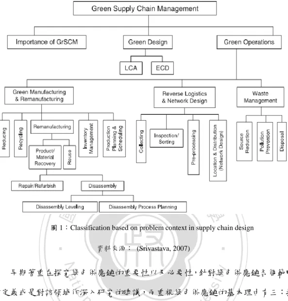 圖 1：Classification based on problem context in supply chain design 