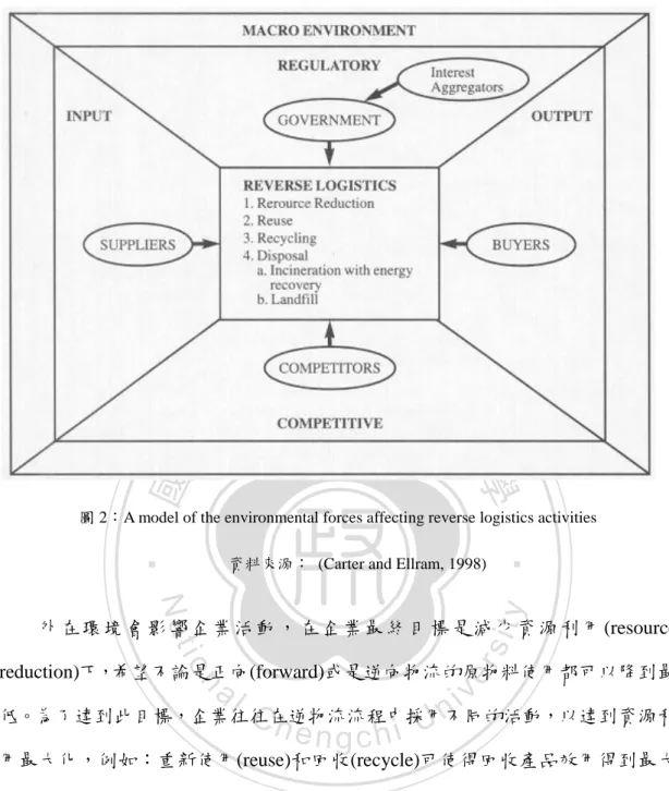 圖 2：A model of the environmental forces affecting reverse logistics activities 