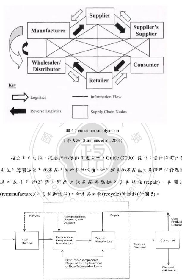 圖 4：consumer supply chain  資料來源: (Lummus et al., 2001)   