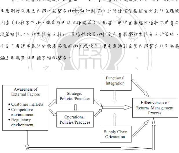 圖 7：A proposed causal model of effective returns management 