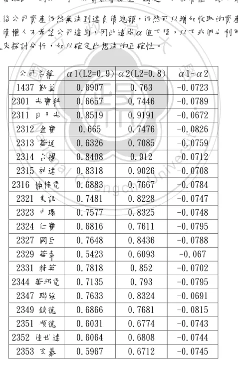 表 4- 2 為各期違約機率以及違約機率總和  第三節 債權人收取不同資產比例之分析      雖然我們在前面分析時，以 L 1  0.3 以及 L 2  0.8 為主，但在解析的過程 中我們發現此比例的大小，將會影響 值， L 越大代表債權人給予寬限期， 2 即使之後公司資產仍然無法到達負債總額，仍然可以增加收取的資產比例， 將會使債權人不希望公司違約，因此造成  值下降，以下我們也利用圖表以 及檢定來探討分析，加以確定此想法的正確性。  公司名稱   1(L2=0.9)  2(L2=0.8)  