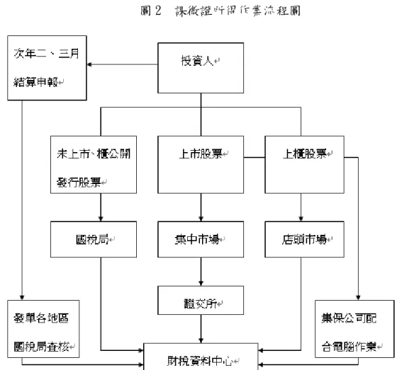 圖 2  課微證所得作業流程圖  資料來源：李明機，1997，證券交易所得稅之研究，國立政治大學財政研究所碩士論  文。  若財政部為投資人核算所得，則由財稅資料中心與集保公司負責電腦作業以 計算盈虧，在結算申報前將「證券交易所得彙計單」與「買賣交易清單」寄證券 商轉交投資人，讓投資人核對，自行申報所得稅。  5、電腦作業的輔助  課徵證券交易所得稅，在技術上必須掌握以下兩點，一是「投資人交易資料 的完整彙總」 ；二是「課稅所得金額的確實認定」 ，過去兩次均由於無法克服此技 術性的必要條件，終至失敗收場。然