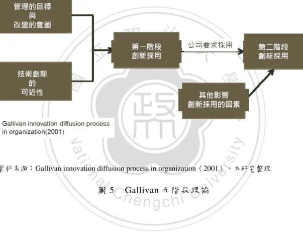 圖 5  Gallivan 兩階段理論 