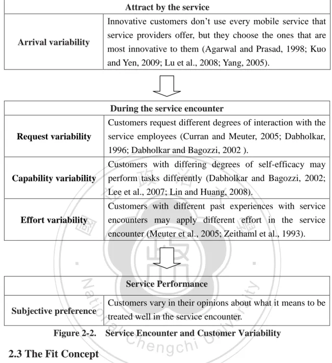 Figure 2-2.    Service Encounter and Customer Variability 