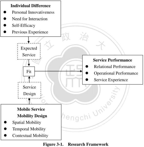 Figure 3-1.    Research Framework 