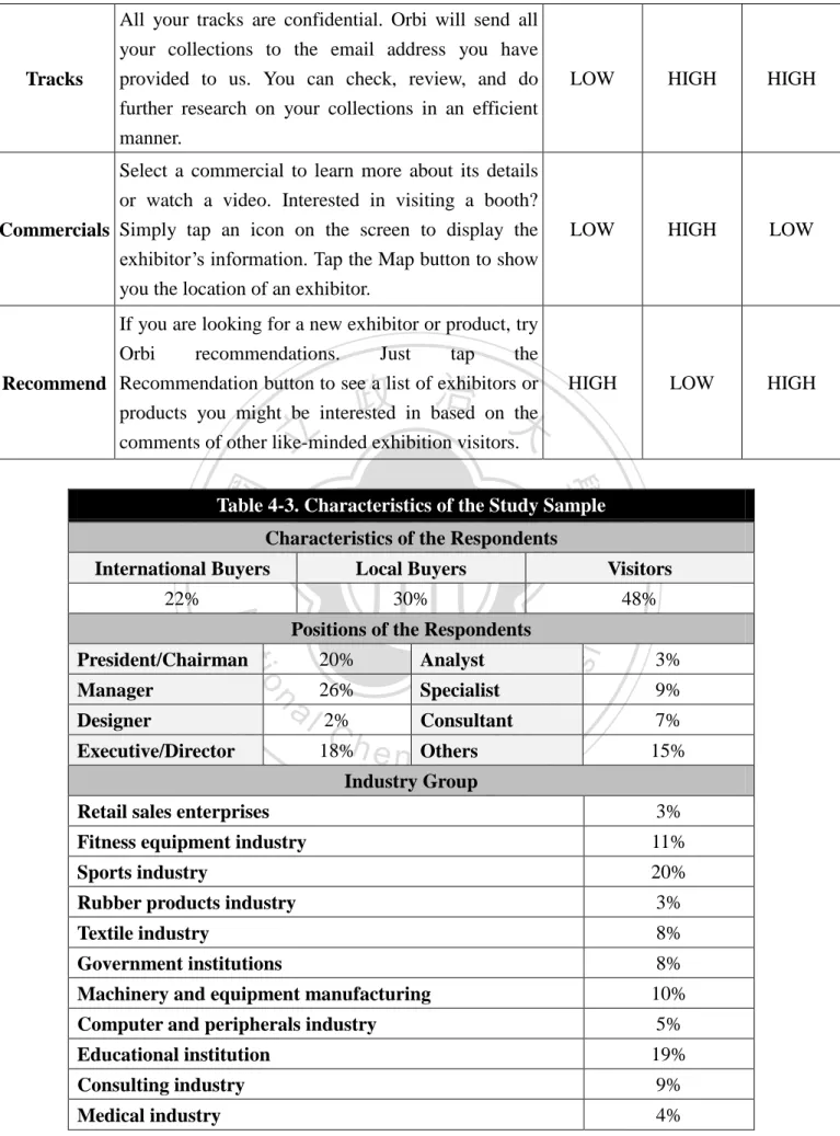 Table 4-3. Characteristics of the Study Sample  Characteristics of the Respondents 