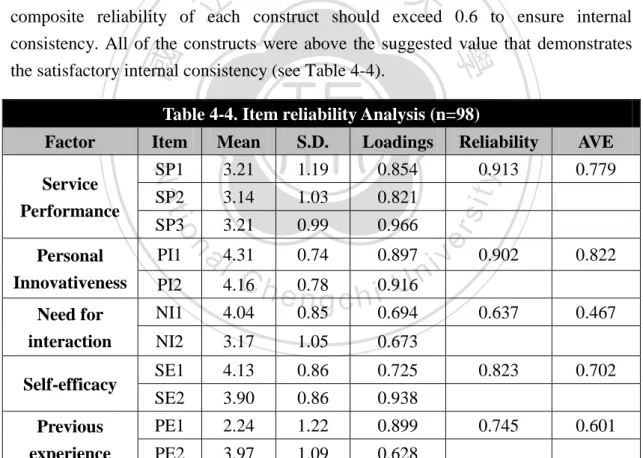 Table 4-4. Item reliability Analysis (n=98) 