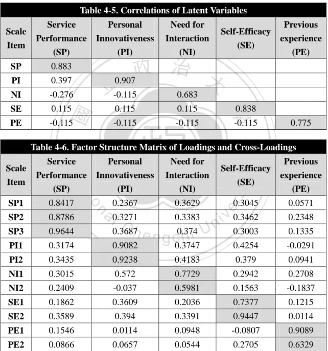 Table 4-5. Correlations of Latent Variables  Scale  Item  Service  Performance  (SP)  Personal  Innovativeness (PI)  Need for  Interaction (NI)  Self-Efficacy (SE)  Previous  experience (PE)  SP  0.883  PI  0.397  0.907  NI  -0.276  -0.115  0.683  SE  0.11