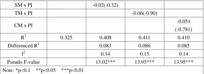 Table 5-2. Testing of Hypotheses 3  Independent 