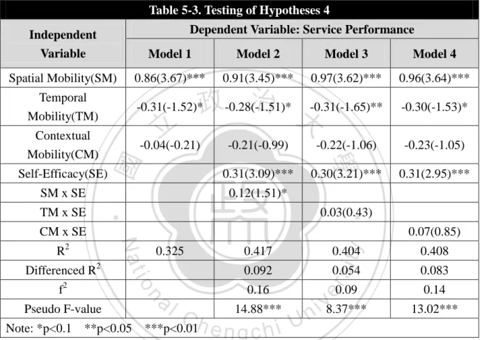 Table 5-3. Testing of Hypotheses 4  Independent 