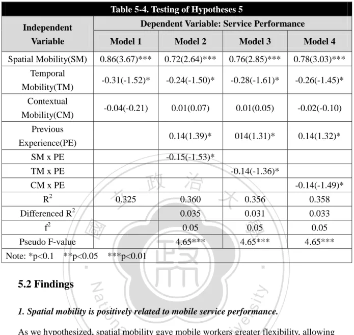 Table 5-4. Testing of Hypotheses 5  Independent 