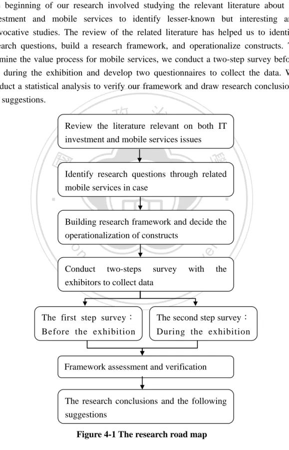 Figure 4-1 The research road map  Review the literature relevant on  both IT investment and mobile services issues 