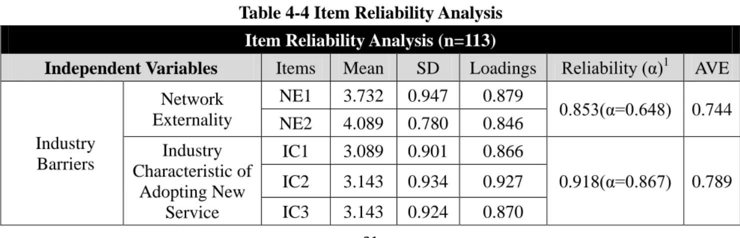 Table 4-4 Item Reliability Analysis  Item Reliability Analysis (n=113) 