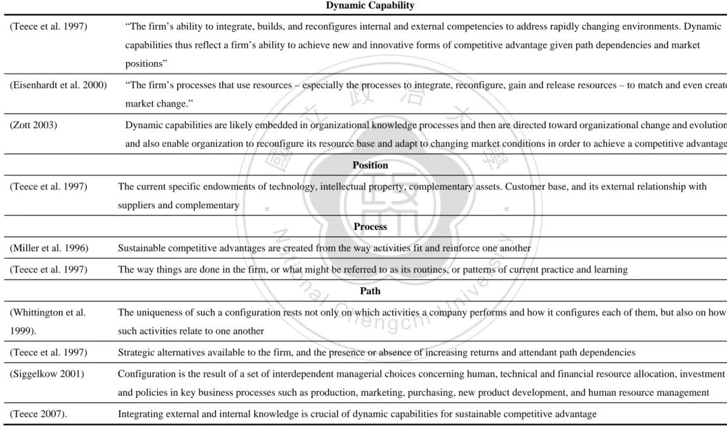Table 2.3 Definition and Arguments about Dynamic Capability  Dynamic Capability 