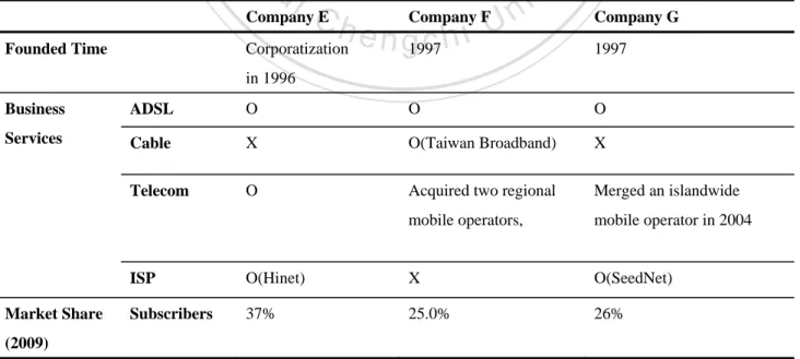 Table 3.2 Profile of Studied Companies in Taiwan’s Telecommunication Industry 