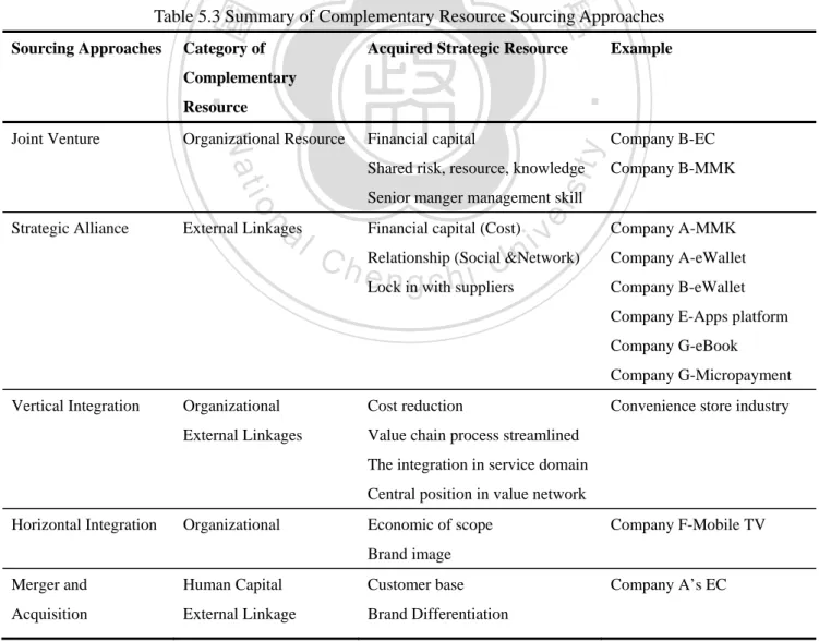 Table 5.3 Summary of Complementary Resource Sourcing Approaches  Sourcing Approaches  Category of   