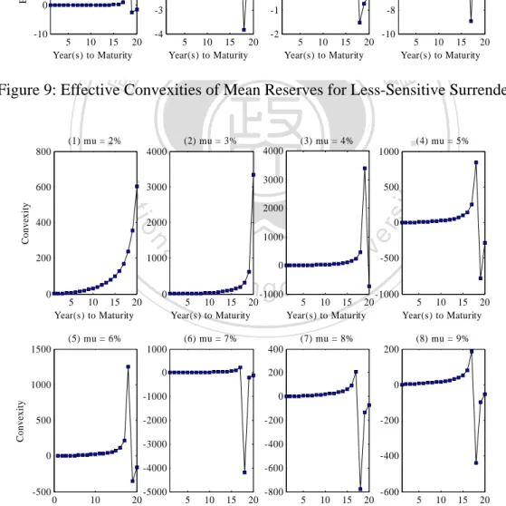 Figure 10: Convexities of Mean Reserves 