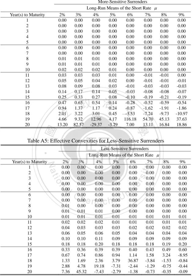 Table A4: Effective Convexities for More-Sensitive Surrenders 