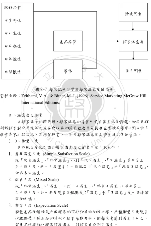 圖 2-7 顧客認知品質與顧客滿意度關係圖 