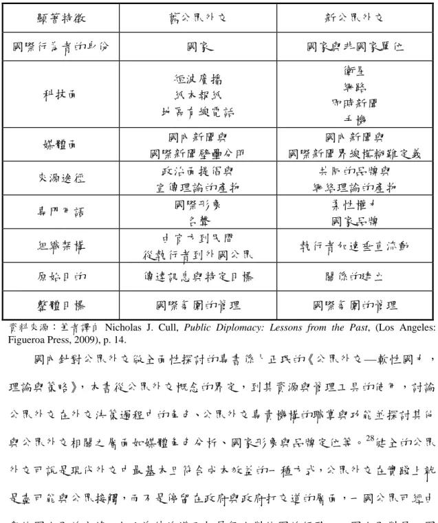 表 2-1  新舊公眾外交比較表  顯著特徵  舊公眾外交  新公眾外交  國際行為者的身份  國家  國家與非國家單位  科技面  短波廣播  紙本報紙  地區有線電話  衛星 網路  即時新聞  手機  媒體面  國內新聞與  國際新聞壁壘分明  國內新聞與  國際新聞界線模糊難定義  來源途徑  政治面提倡與  宣傳理論的產物  共同的品牌與  網絡理論的產物  專門用語  國際形象  名聲  柔性權力 國家品牌  組織架構  由官方到民間  從執行者到外國公眾  執行者加速垂直流動  原始目的  傳