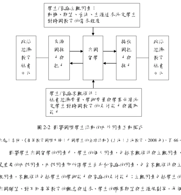 圖 2-2  影響國際學生流動的內外因素互動模式  出處：李梅，《高等教育國際市場：中國學生的全球流動》(上海：上海教育，2008 年)，頁 66。  影響學生出國留學的因素中，學生的個人因素，包括客觀條件與主觀因素， 是重要的內部因素，內部因素即所謂學生自身和家庭的因素，包含客觀條件與主 觀因素。客觀條件包括學生的學術能力與家庭的支付能力；主觀因素包括學生的 出國願望、對不同高等教育的觀念與追求、學生的職業期望與生涯規劃等。每個 學生的決定和選擇都是內外因素共同作用的結果。外部因素則包括學生接收國與 輸出