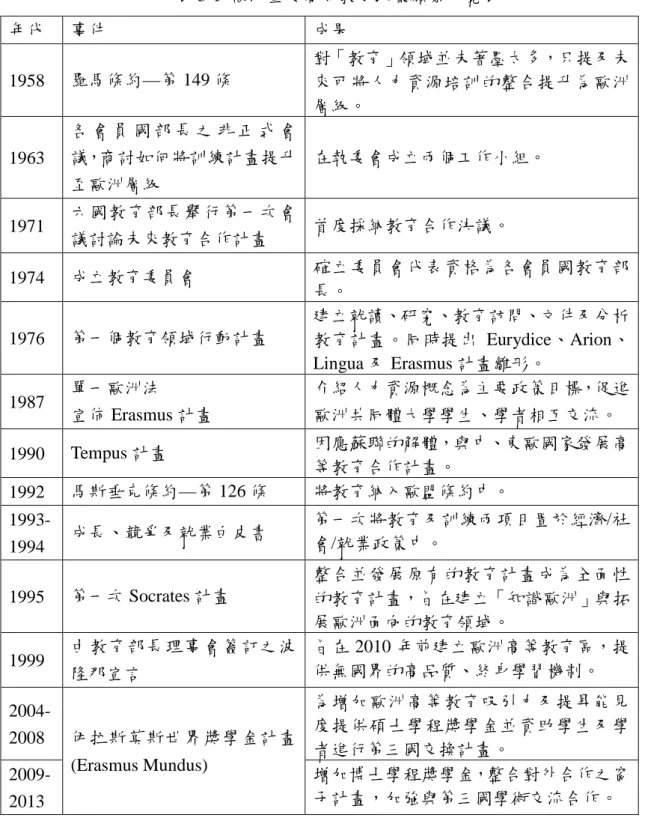 表 3-1  歐洲重要高等教育政策願景一覽表  年代  事件  成果  1958  羅馬條約—第 149 條  對「教育」領域並未著墨太多，只提及未 來可將人力資源培訓的整合提升為歐洲 層級。  1963  各 會 員 國 部 長 之 非 正 式 會議，商討如何將訓練計畫提升 至歐洲層級  在執委會成立兩個工作小組。  1971  六國教育部長舉行第一次會 議討論未來教育合作計畫  首度採納教育合作決議。  1974  成立教育委員會  確立委員會代表資格為各會員國教育部 長。  1976  第一個教育領域