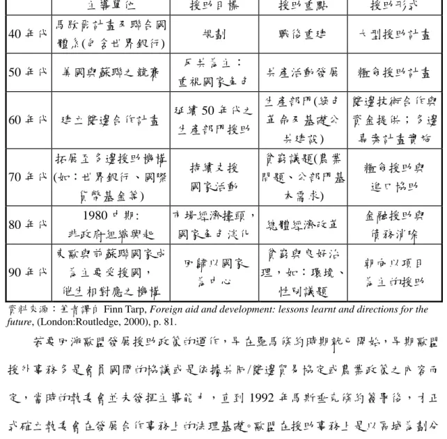 表 3-2  各時期援外發展回顧與概要  主導單位  援助目標  援助重點  援助形式  40 年代  馬歇爾計畫及聯合國 體系(包含世界銀行)  規劃  戰後重建  大型援助計畫  50 年代  美國與蘇聯之競賽  反共為主：  重視國家角色  共產活動發展  糧食援助計畫  60 年代  建立雙邊合作計畫  延續 50 年代之 生產部門援助  生產部門(綠色革命及基礎公 共建設)  雙邊技術合作與資金提供；多邊專案計畫實施  70 年代  拓展至多邊援助機構 (如：世界銀行、國際 貨幣基金等)  持續支