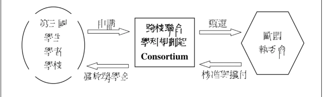 圖 4-2  伊拉斯莫斯世界獎學金計畫申請暨甄選流程  資料來源：筆者自行整理。  3.EM 計畫之行動方案  歐盟將 EM 計畫的運作劃分以不同行動方案(Action)執行，第一階段(Erasmus  Mundus I, 2004-2008)之運作主要透過以下四項具體行動方案：  行動方案一：碩士課程 EM 碩士學程係由一「跨校聯合學科規劃組」(Consortium)執行計畫，該組 織由至少三個歐盟國家之三所歐洲大學組成，每一課程期間為 1~2 年，學生必須 於聯盟的 3 所大學中選擇其中 2 所大學就讀